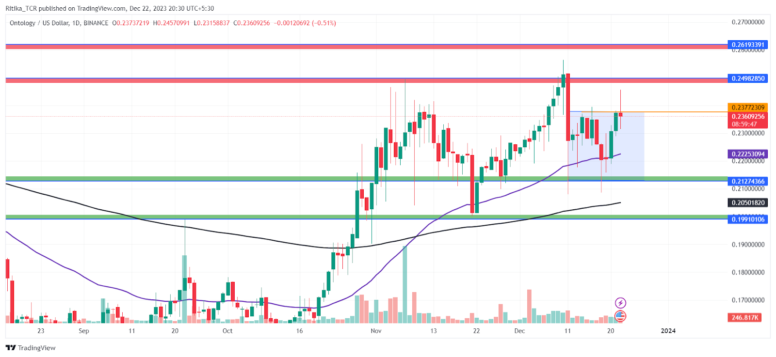 Ontology Price Prediction up to $ by - ONT Forecast - 