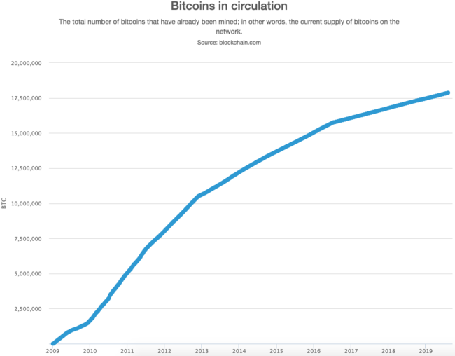 Bitcoin (BTC) Supply Inactive for a Year Hits Record High of 70%