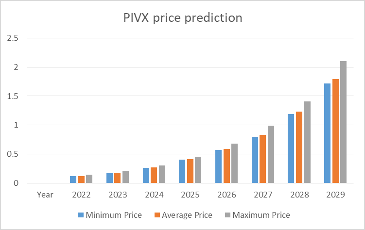 Pi (PI) Price Prediction : , , , , 