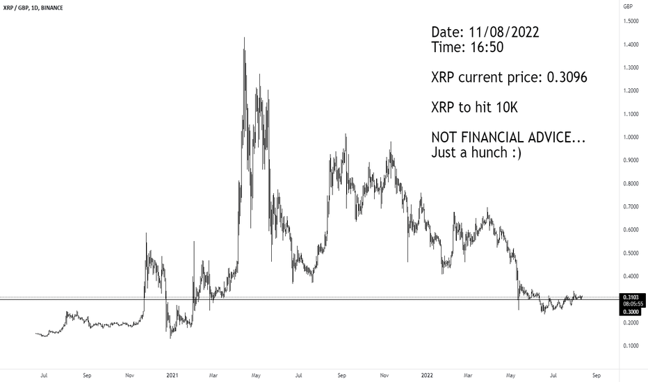 Ripple to Gold Ounce Exchange Rate Chart | Xe