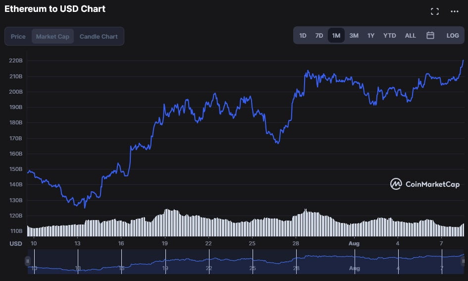 Ethereum price today, ETH to USD live price, marketcap and chart | CoinMarketCap