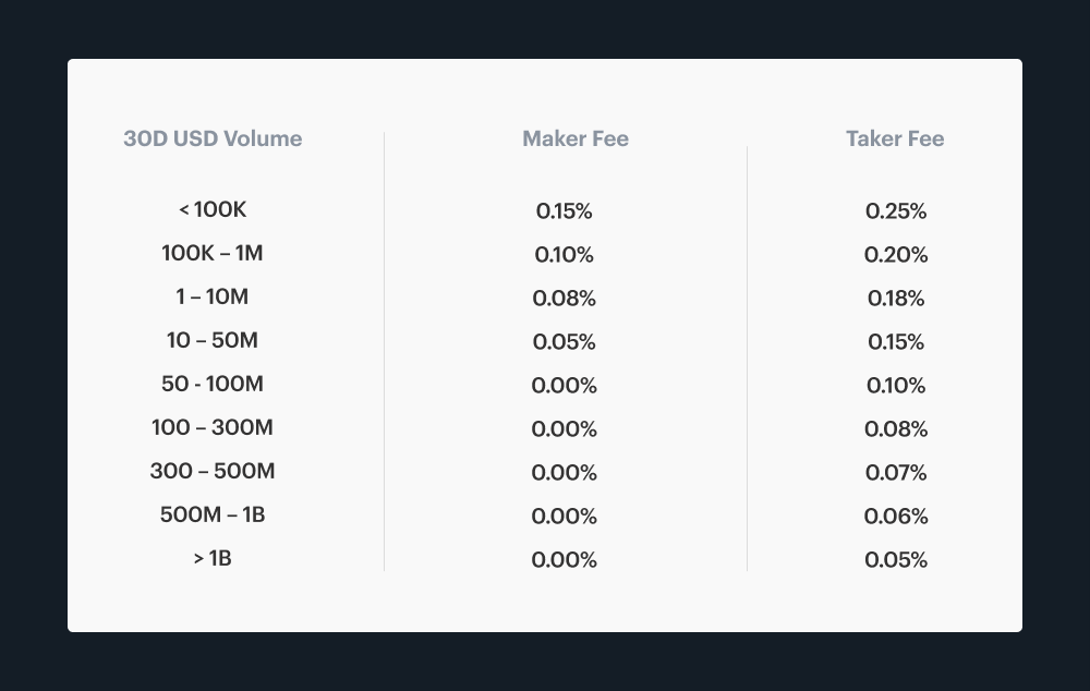 Crypto Exchanges Fees Calculator | Cryptocurrency Exchanges Trading Fees Calculator