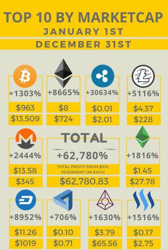 Bitcoin price soars: How much $ would be worth today if you had invested earlier