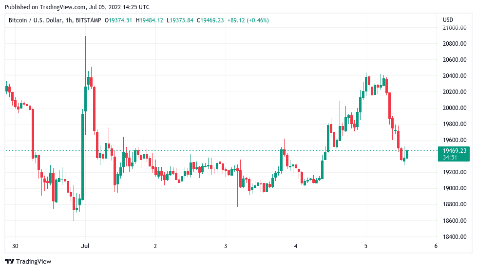 Calcule BTC para USD agora (BTC-USD) | CoinMarketCap