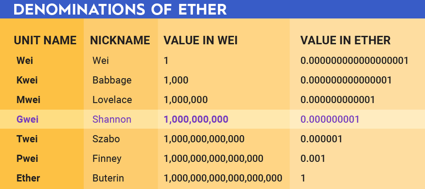 Gwei to ETH - How to Calculate and Convert Gwei to Ether