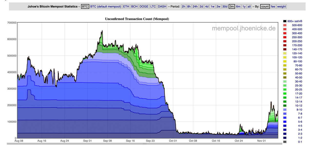 ELI5: What is the Bitcoin “mempool”?