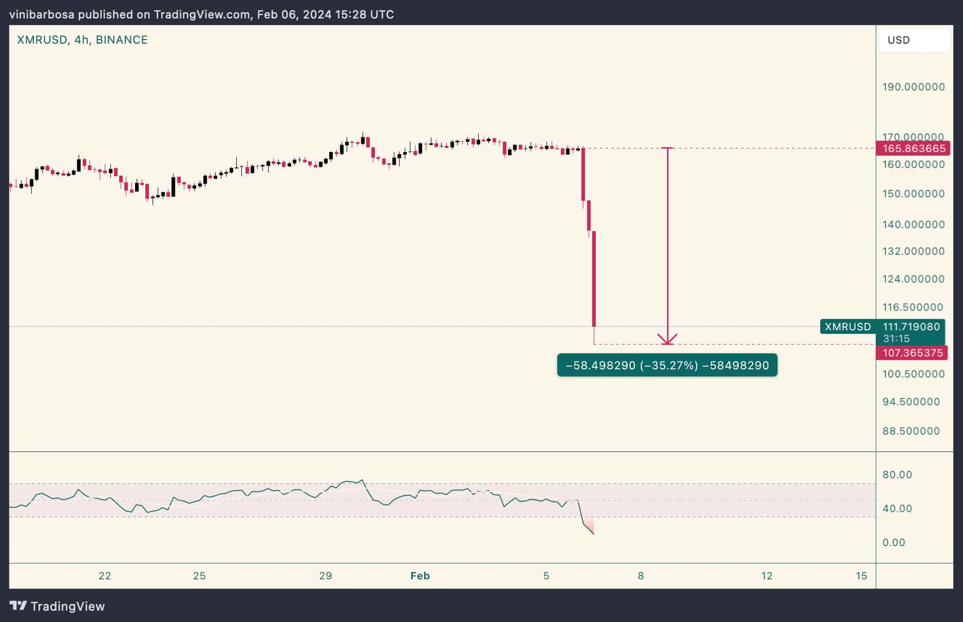 Convert XMR to USD ( Monero to United States Dollar)