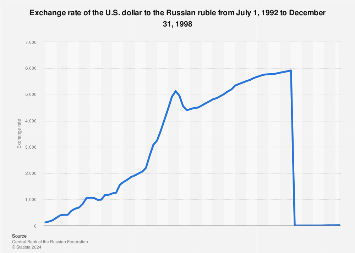 RUB to USD Convert Russian Rubles to US Dollars