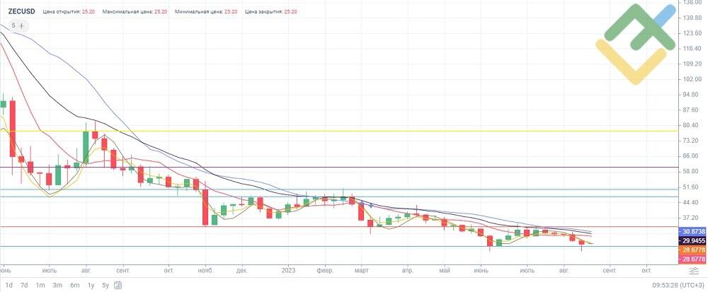 Zcash Price Today - ZEC Coin Price Chart & Crypto Market Cap