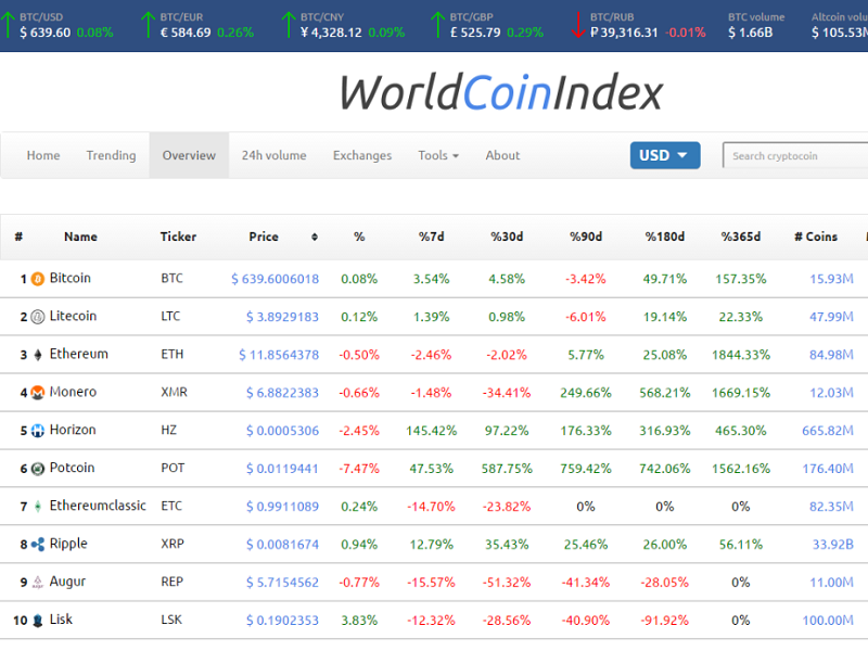 Dogecoin price history Mar 1, | Statista