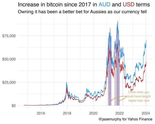 BTC AUD – Bitcoin to AUD Price Chart — TradingView