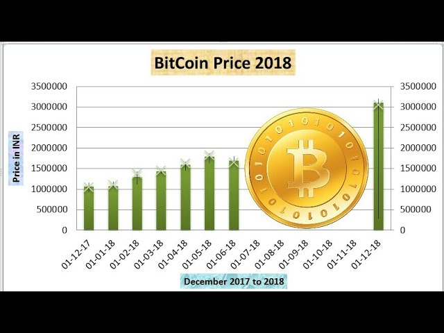 Bitcoin Price History | BTC INR Historical Data, Chart & News (5th March ) - Gadgets 