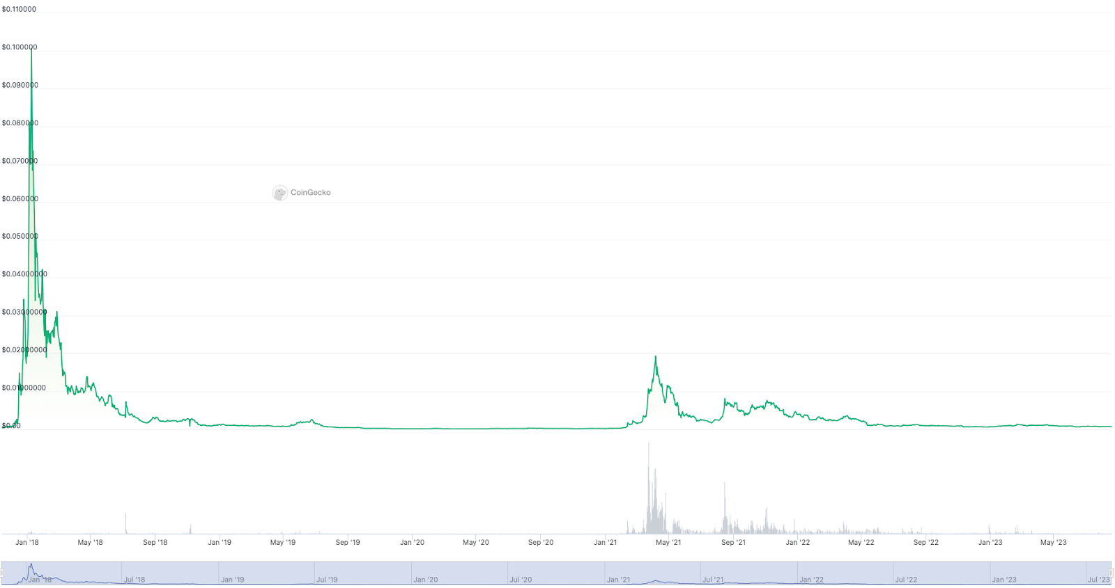 Dent Price Predictions – Is Dent a good buy?