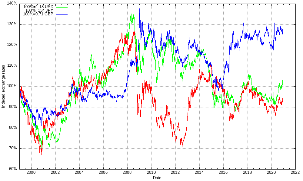 Today's British Pound to Euro exchange rate (GBP/EUR)