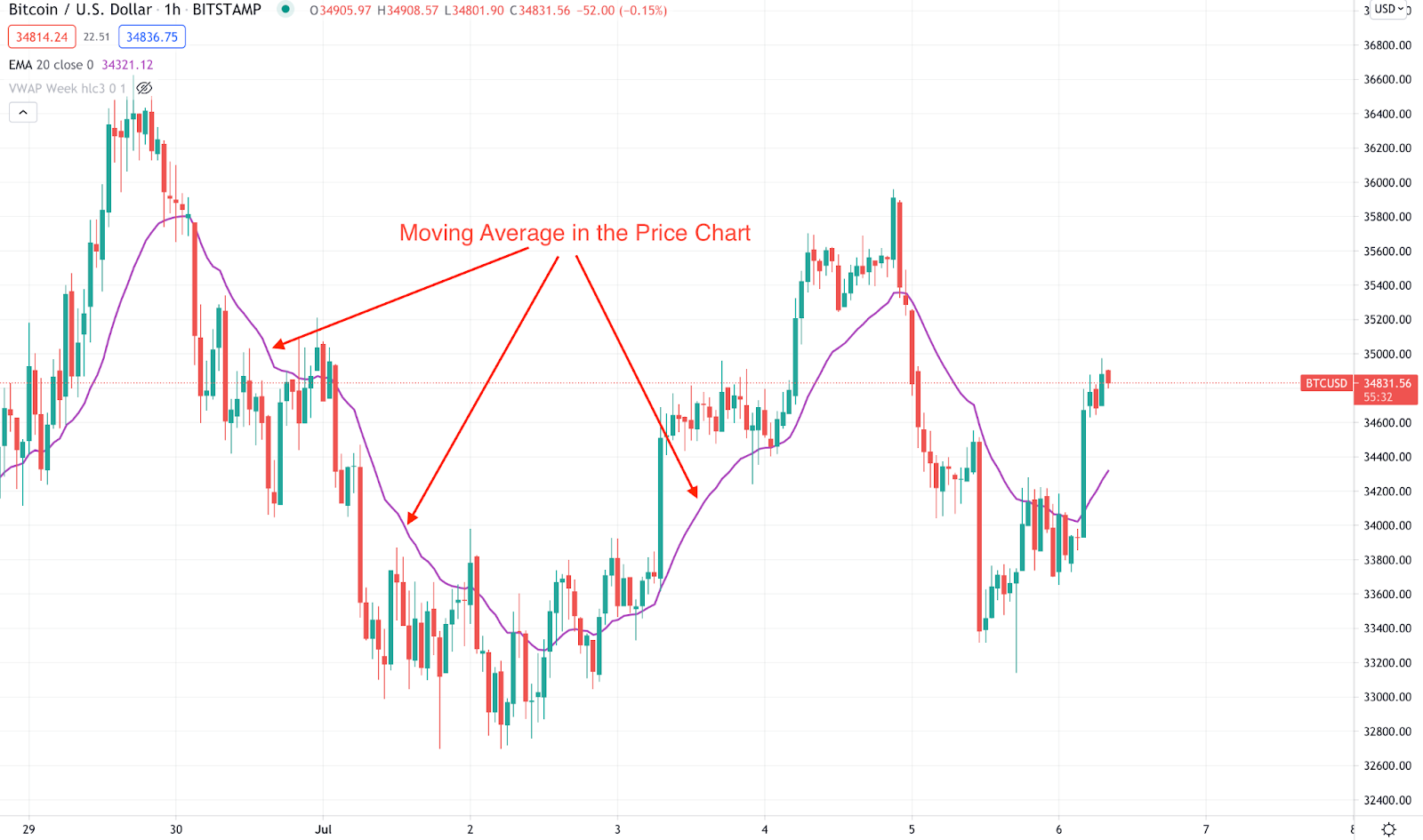 Week Moving Average Heatmap | CoinGlass