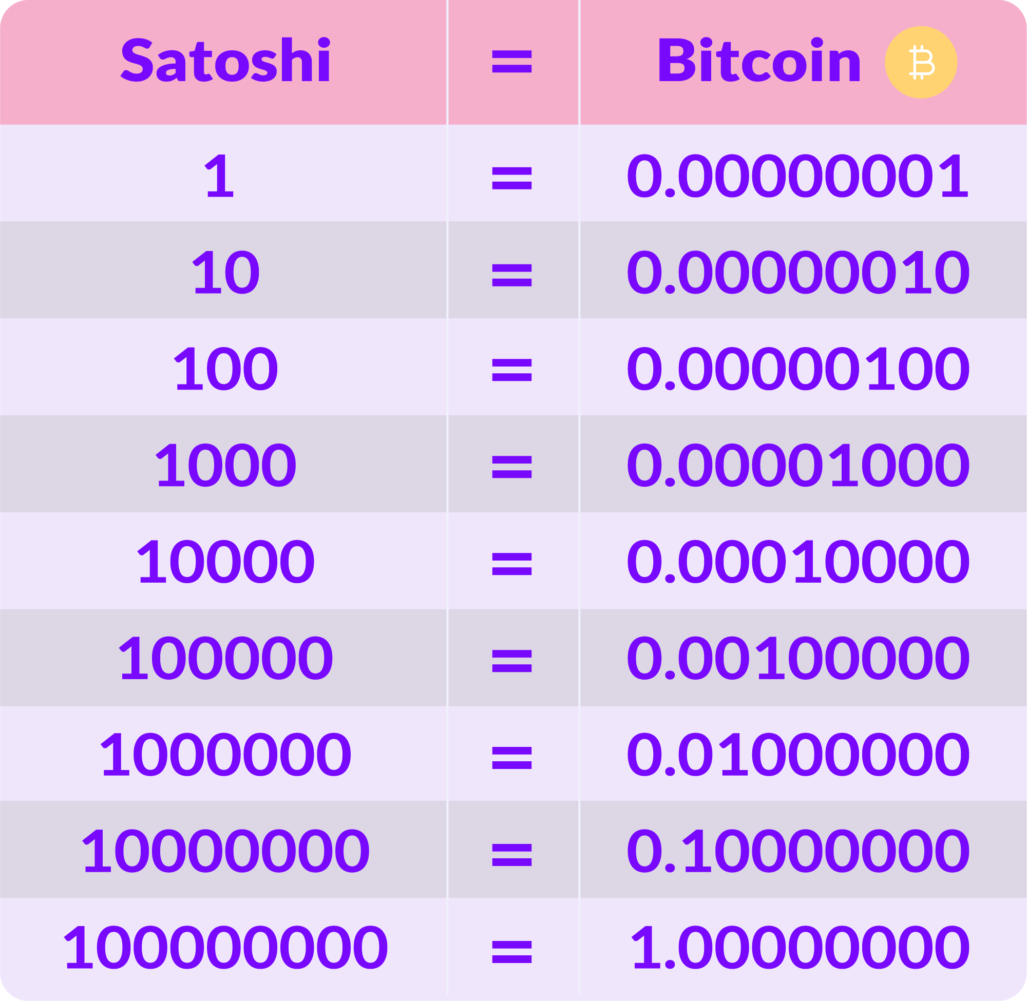 Satoshi to BCH (Satoshi to Bitcoincash) | convert, exchange rate