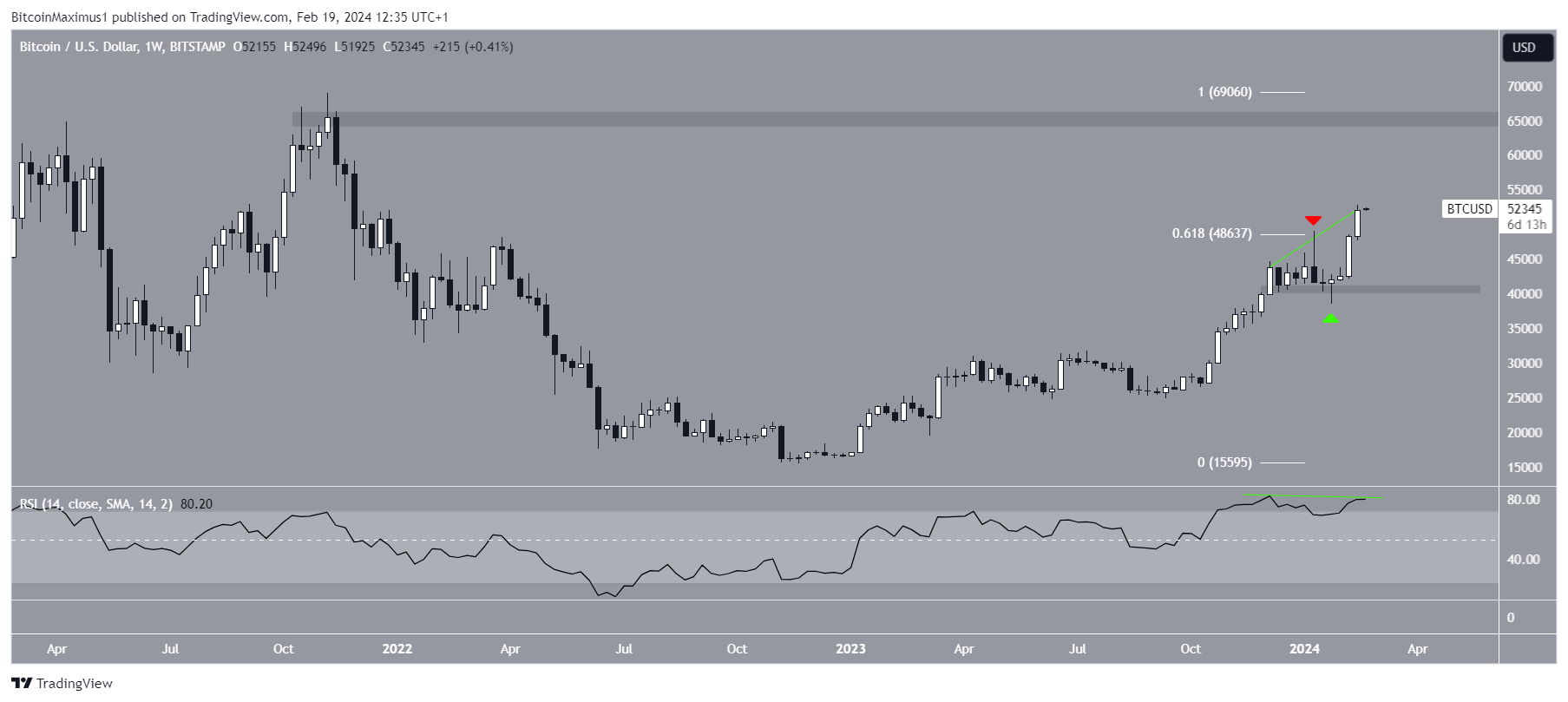 BITCOIN - BTC/USD - 15 min. - Technical analysis published on 02/14/ (GMT)