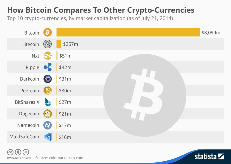 Ranking the Currencies That Could Unseat the Dollar - CoinDesk