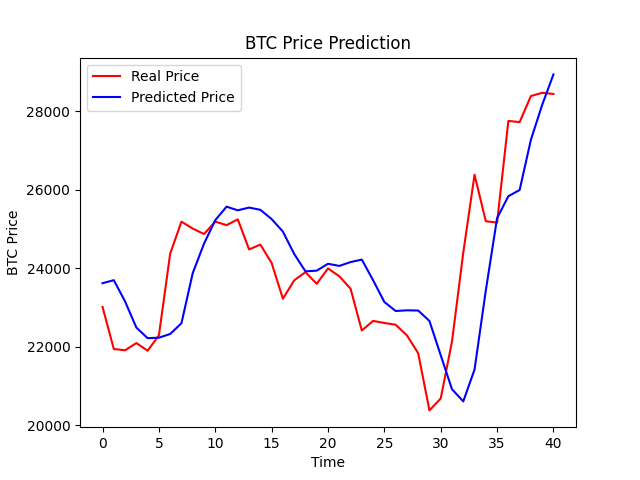 Prediction of Bitcoin Price using Deep Learning Model | IEEE Conference Publication | IEEE Xplore