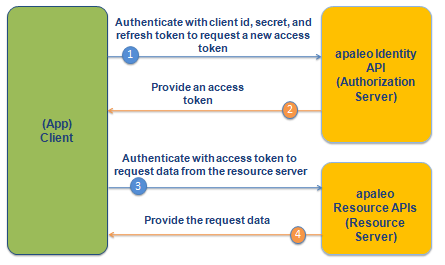 ID Token and Access Token: What Is the Difference?