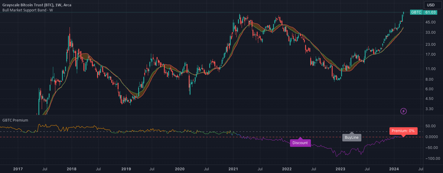 GBTC Premium to NAV Indicator by Ian_Carsen — TradingView