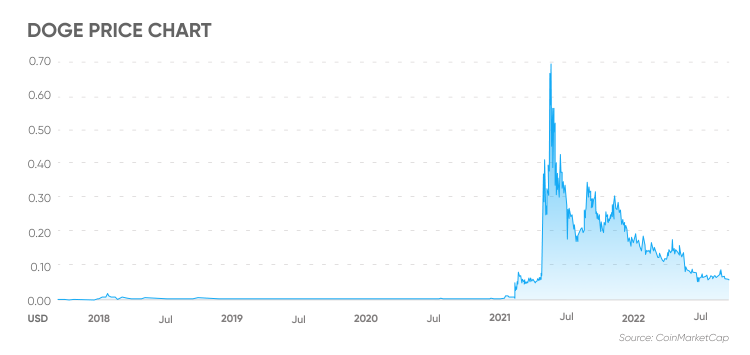 Dogecoin (DOGE) Price Prediction , , to INR by August 