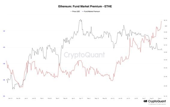 ETHE Performance & Stats | Grayscale Ethereum Trust (ETH)