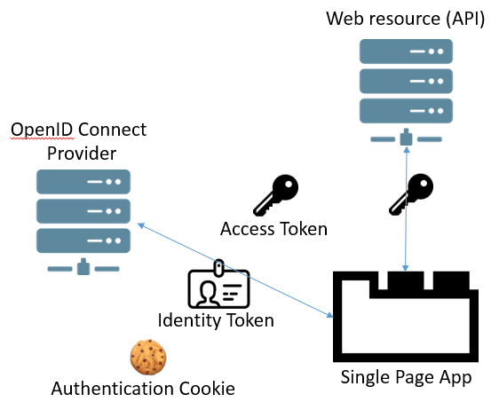 Using tokens with user pools - Amazon Cognito