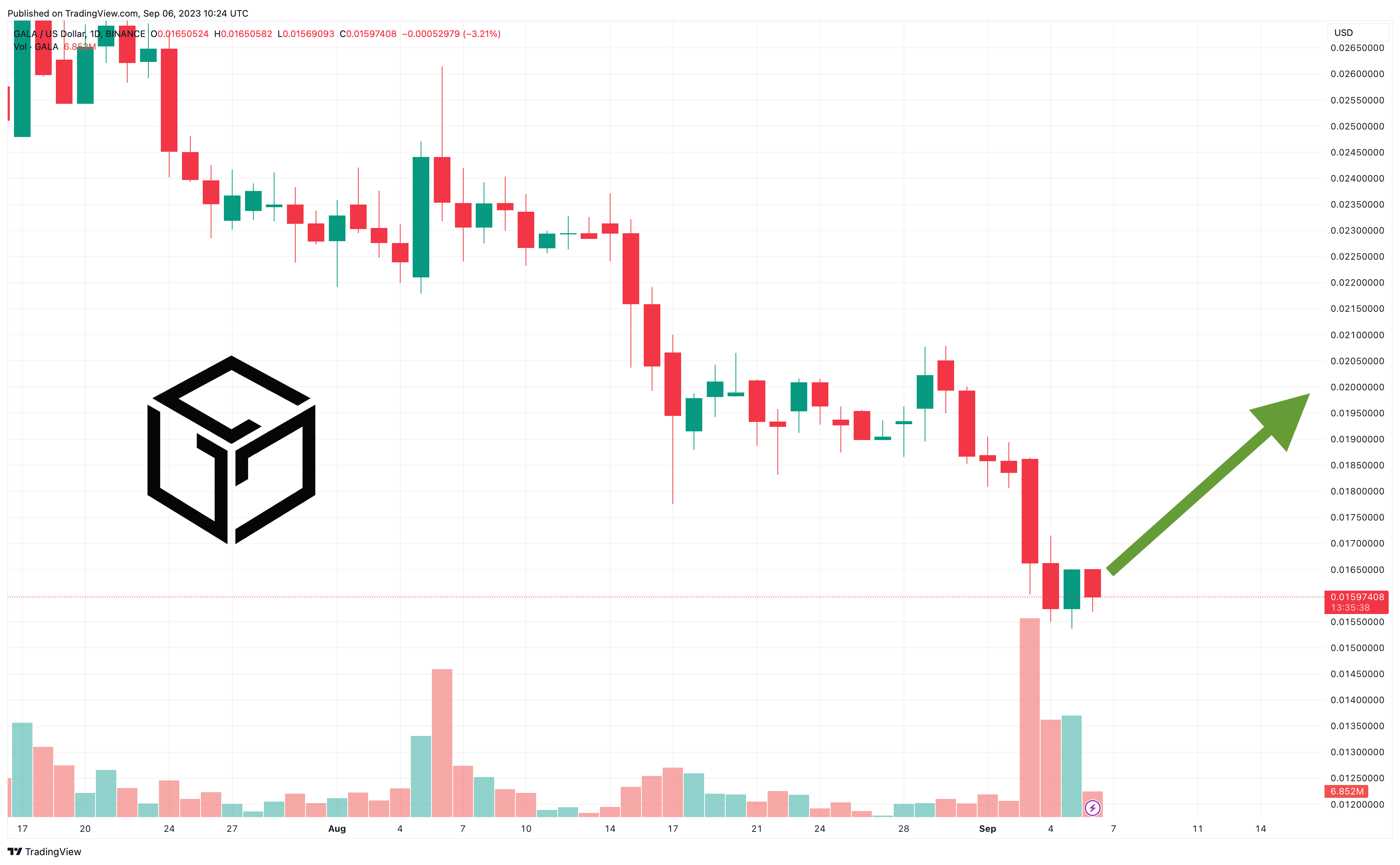 GALA Price Predictions Will It Break The $1 Mark Soon? | Coin Culture