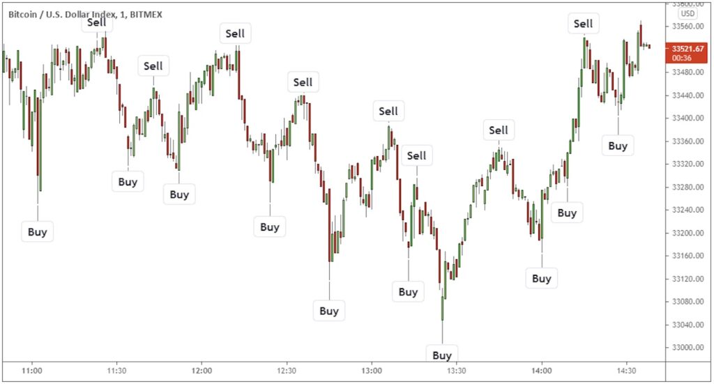 High-Frequency Trading in Crypto: Risks and Rewards in HFT