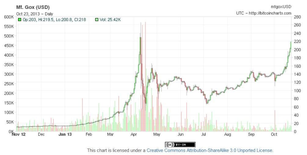 USD to BCH (Dollar in Bitcoin Cash) - BitcoinsPrice