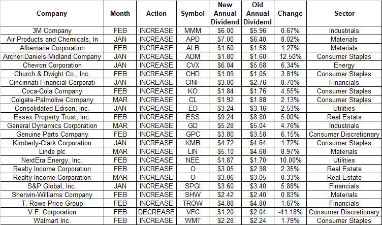 List of Dividend Aristocrats for / | HedgeFollow