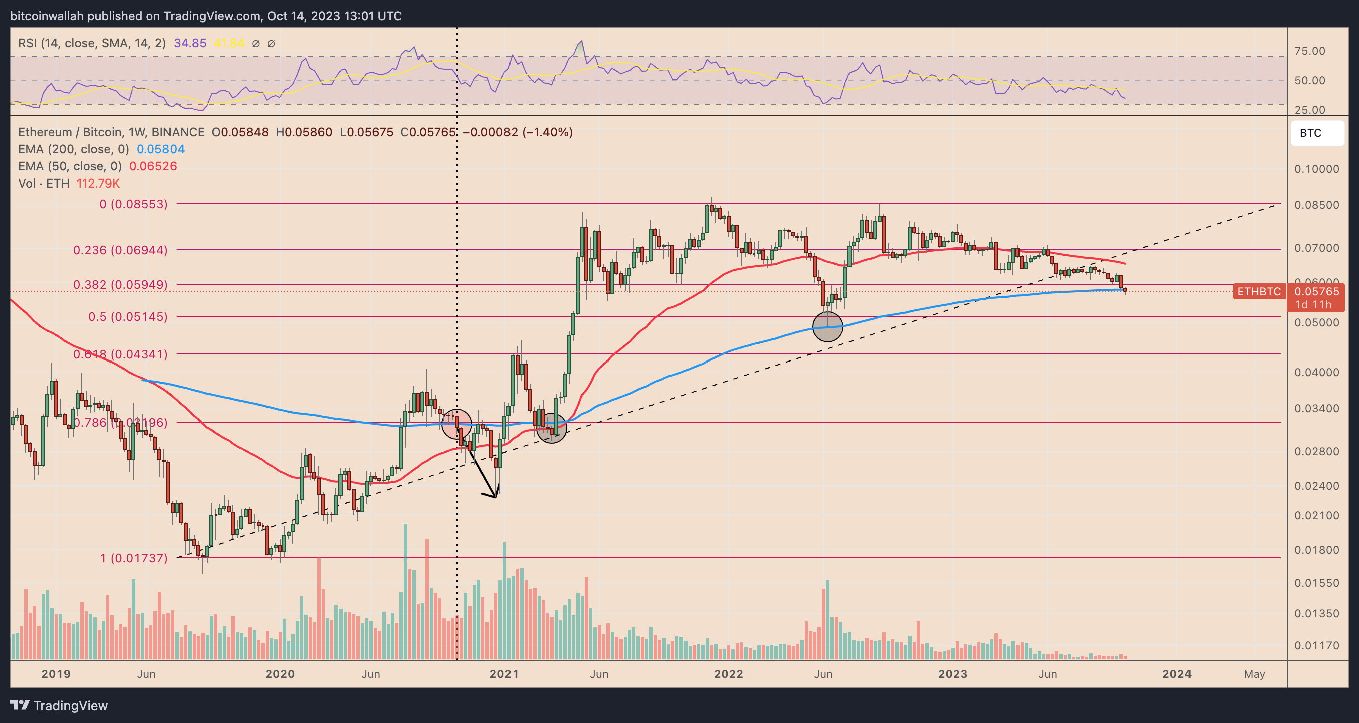 Calculate ETH to BTC live today (ETH-BTC) | CoinMarketCap