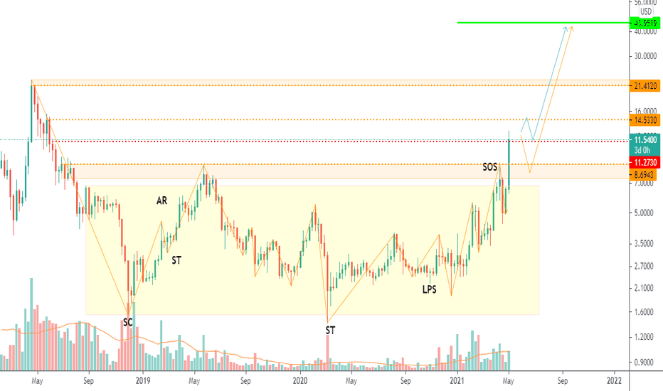 EOS (EOS) $ Charts, Live Price, Market Cap & others Data >> Stelareum