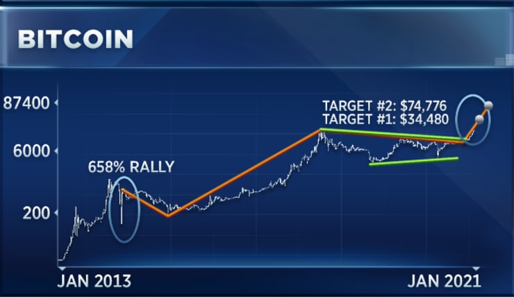 Bitcoin Price Prediction Expert BTC Forecasts | family-gadgets.ru