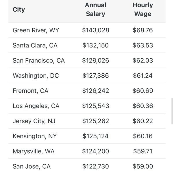 Salaries in crypto: blockchain developer, analyst, or trader?