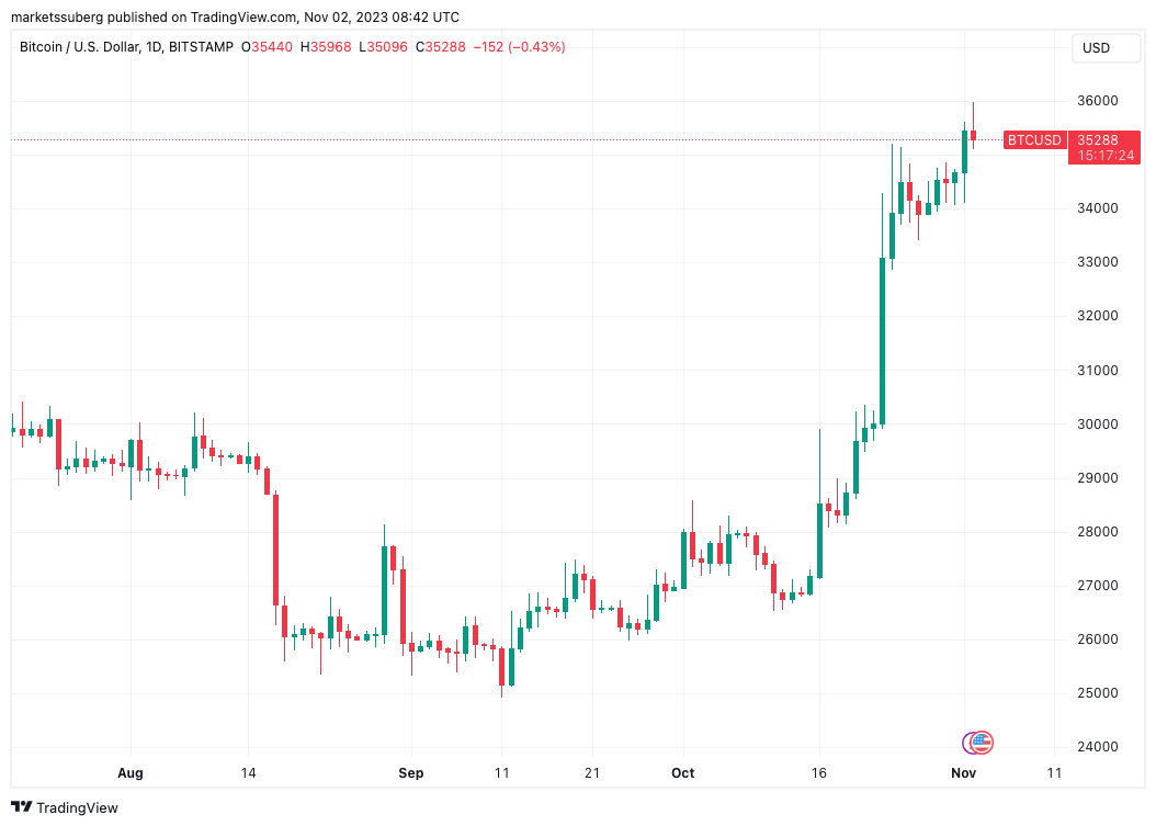 BTC USD — Bitcoin Price and Chart — TradingView