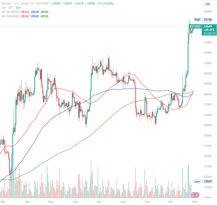 Bitcoin golden cross appears following largest monthly gain in 9 months - Blockworks