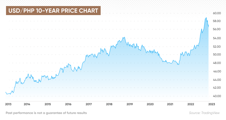 80, PHP to USD Exchange Rate Today - Philippine Peso/US Dollar - Philippine Peso/US Dollar