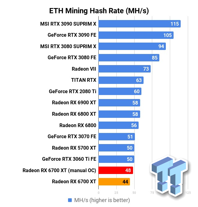 AMD Radeon RX XT Can’t Mine Ether as Well as Radeon RX XT