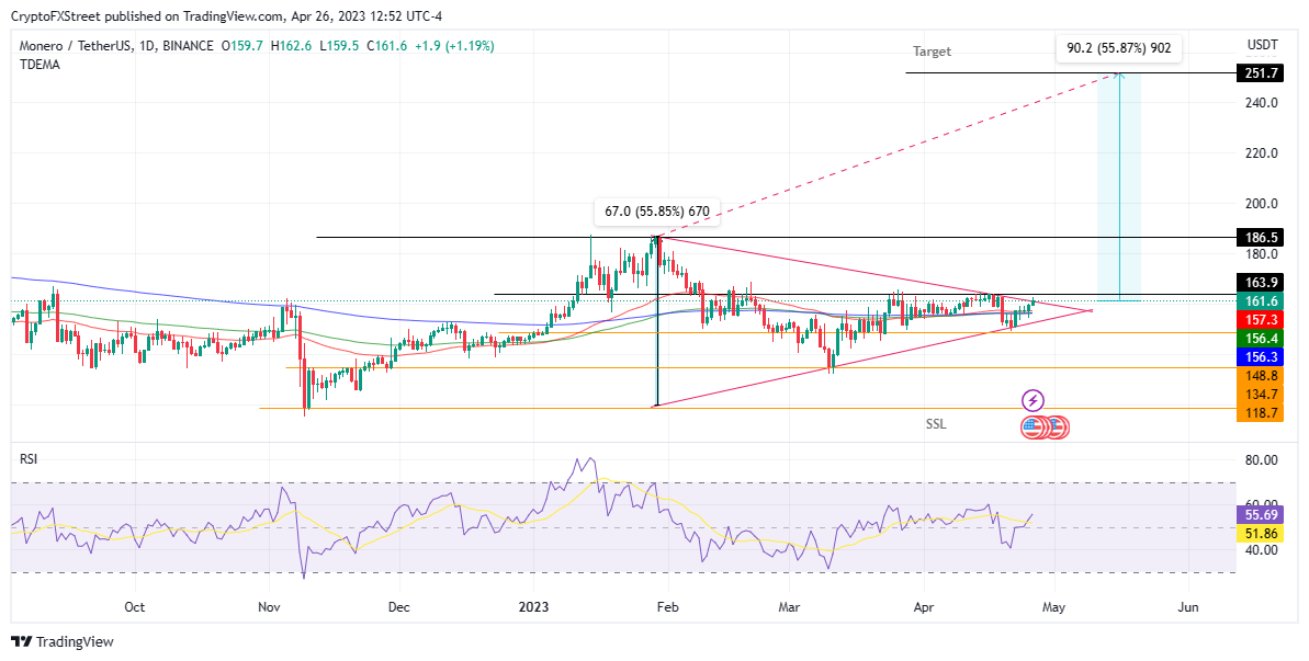 Monero Price Prediction: XMR Price in Bears Grasp; What Next?