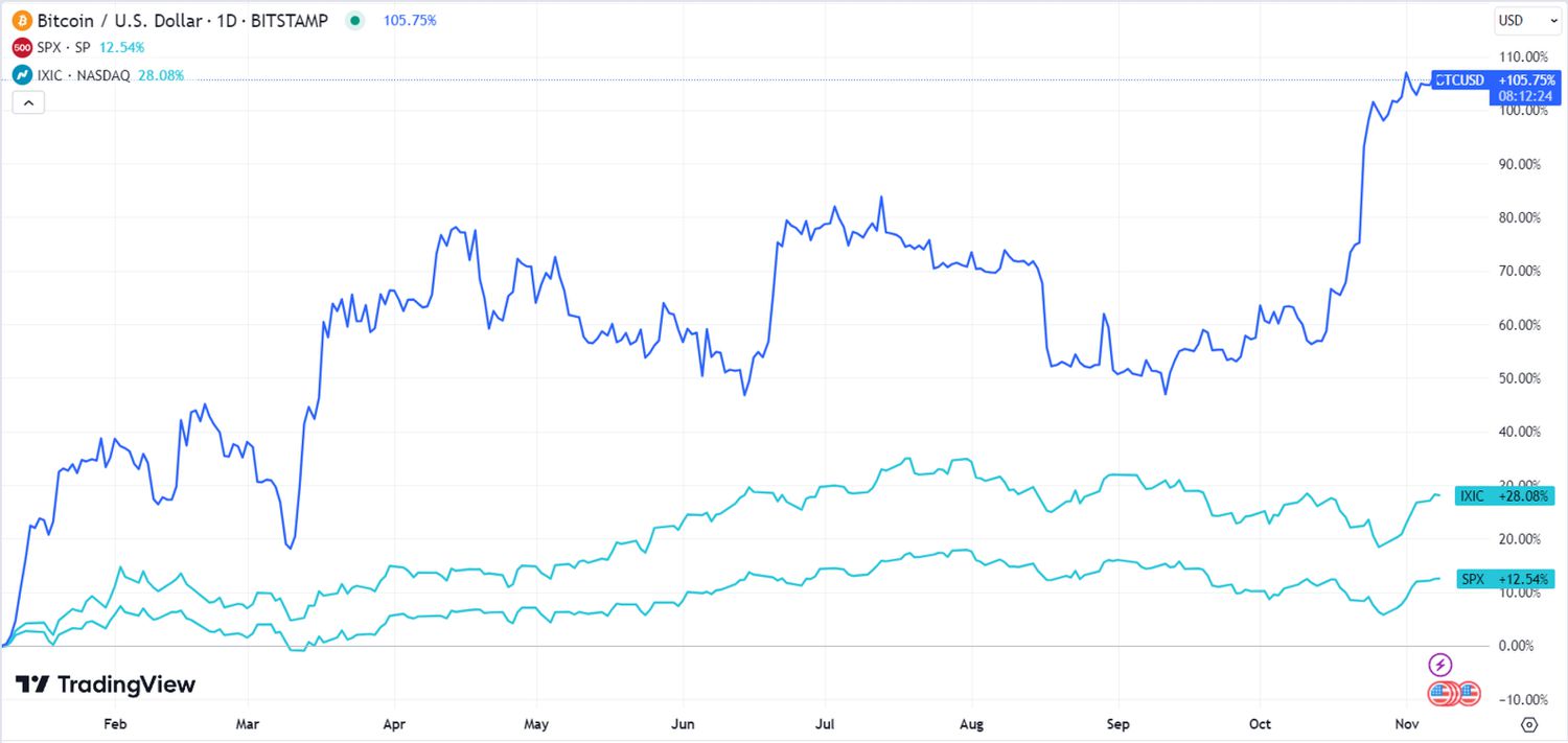 Correlation between bitcoin and stock market may rise again. It’s all about ETFs. - MarketWatch