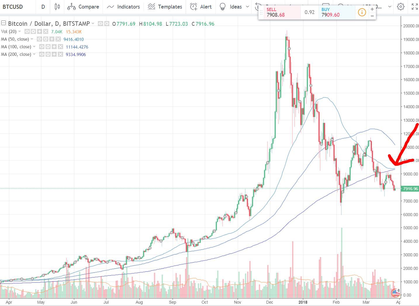 BTCUSD Bitcoin US Dollar - Currency Exchange Rate Live Price Chart