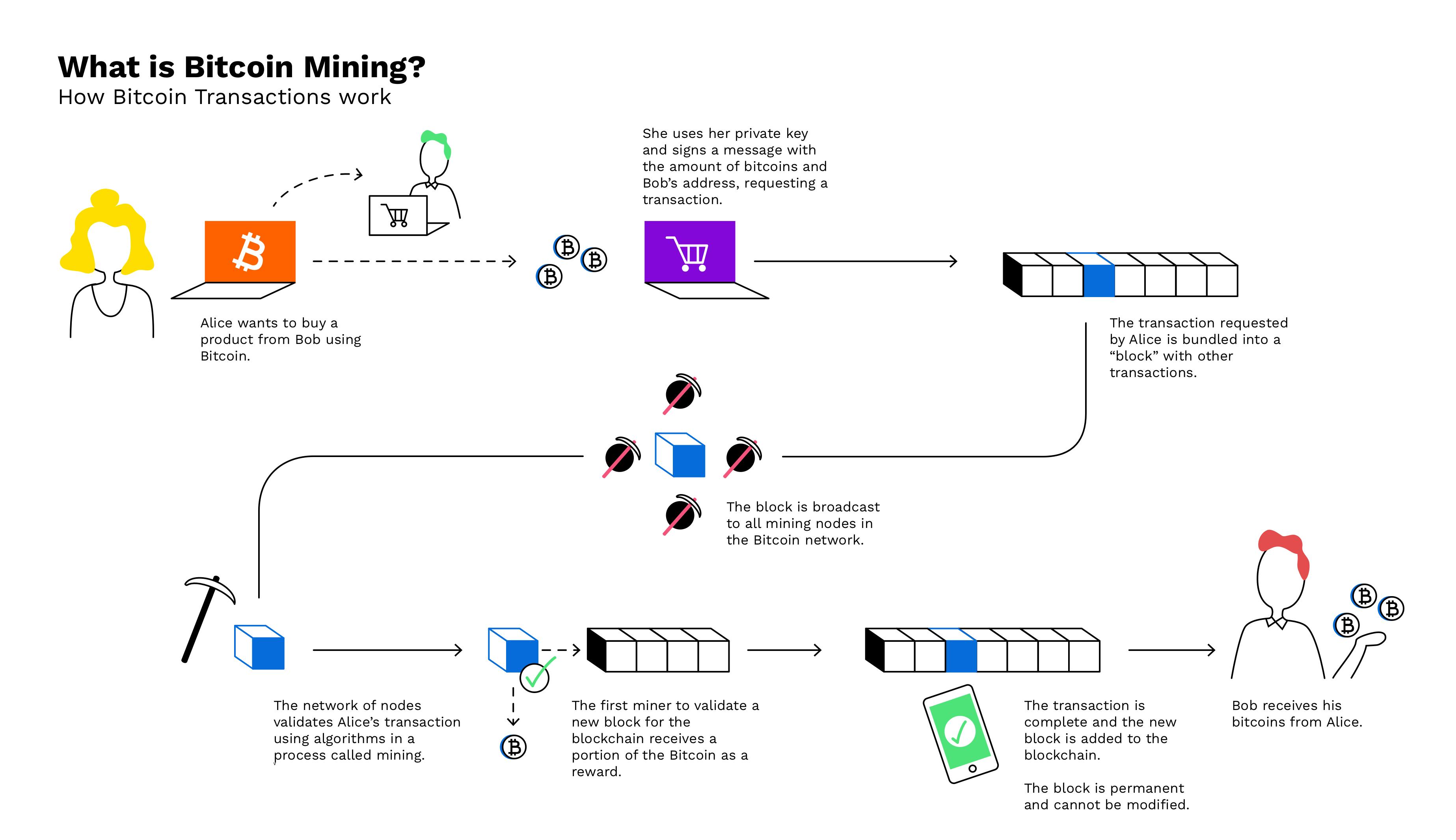 What's inside a Block on the Blockchain?