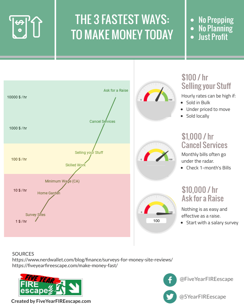 21 Quick & Proven Ways to Make Money Fast (Updated for )