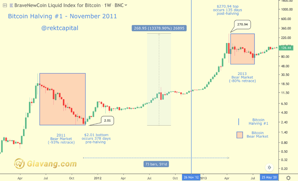 What is the Bitcoin Block Halving? | BLOX