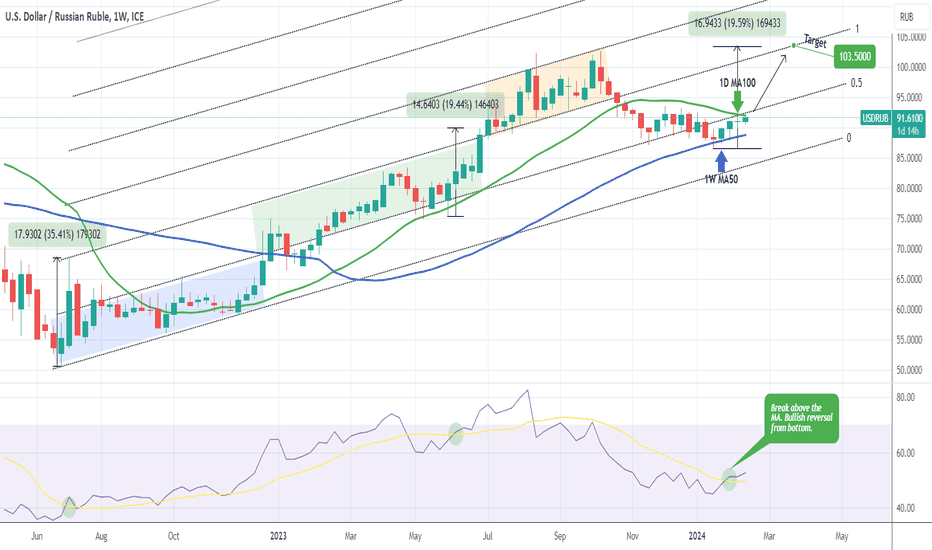 Page 2 U.S. Dollar / Russian Ruble Trade Ideas — FX_IDC:USDRUB — TradingView