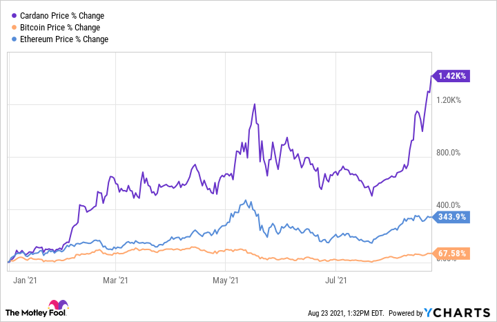 Cardano Price and Chart — ADA to USD — TradingView