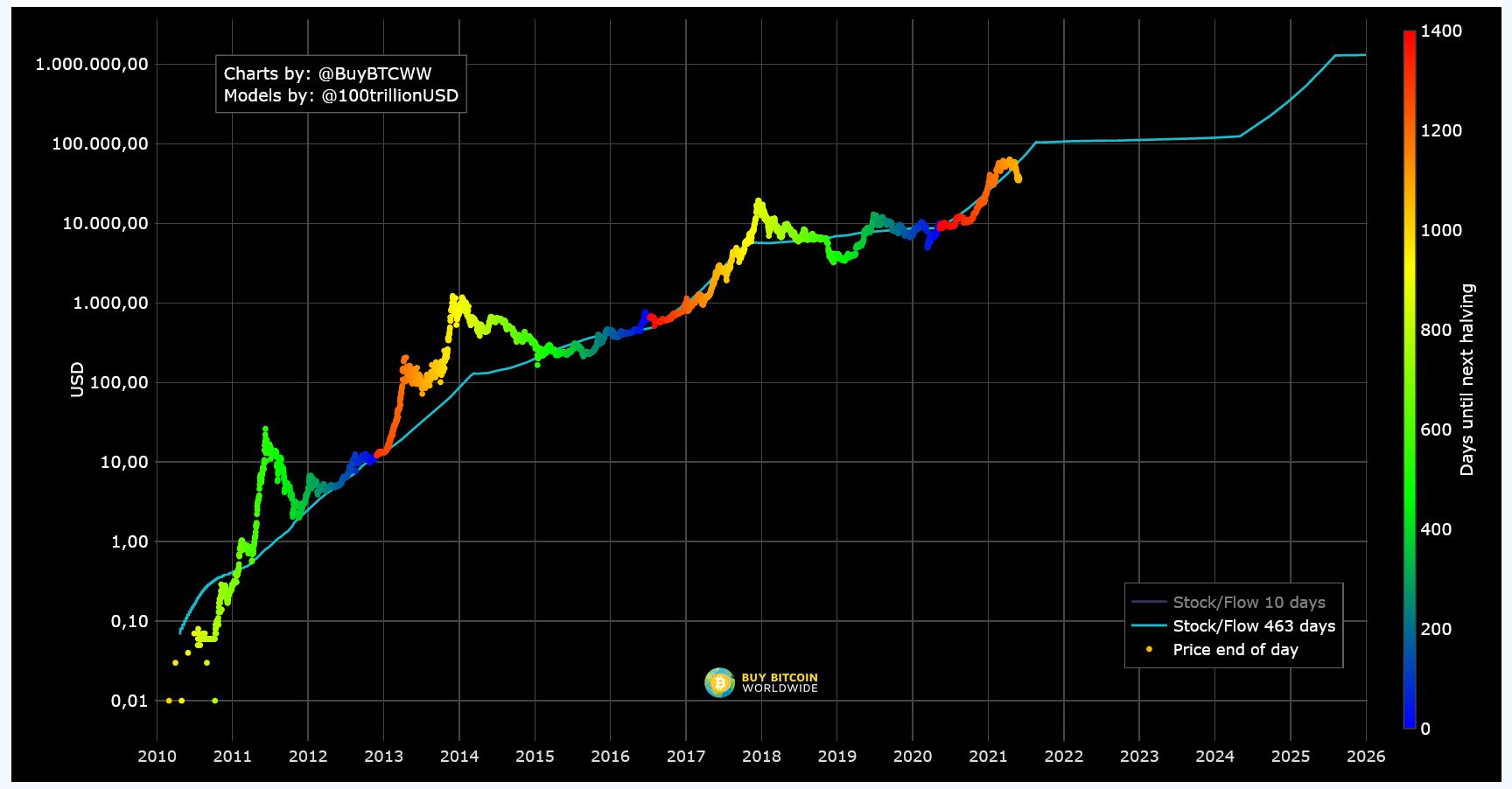 Bitcoin Price | BTC USD | Chart | Bitcoin US-Dollar | Markets Insider