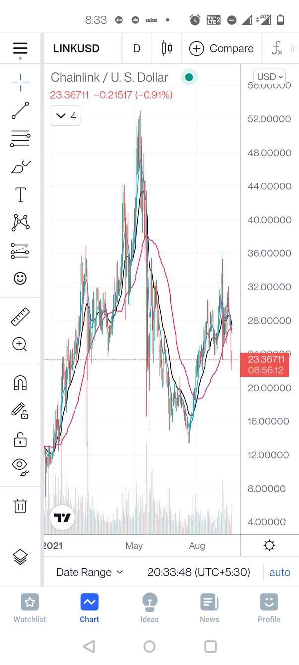 sADA Vs Factom Comparison - SADA/FCT Cryptocurrency Comparison Charts - All time